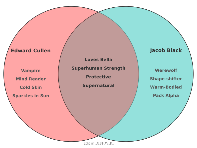Venn diagram for Differences between Edward Cullen and Jacob Black