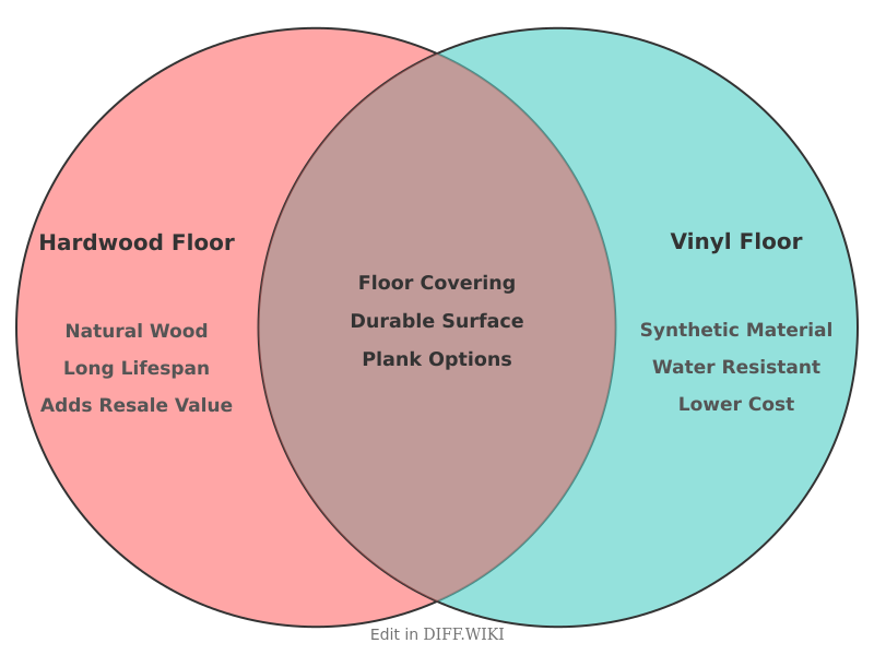 Venn diagram for Differences between Hardwood Floor and Vinyl Floor