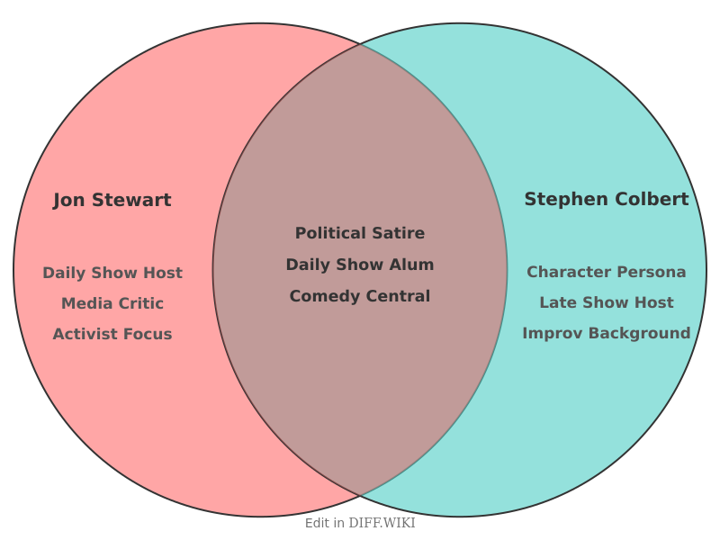 Venn diagram for Differences between Jon Stewart and Stephen Colbert