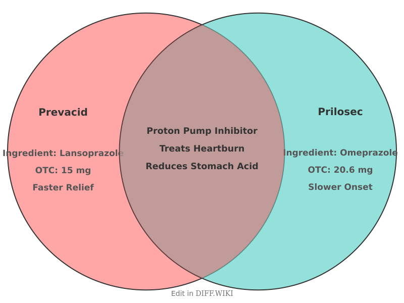 Venn diagram for Differences between Prevacid and Prilosec
