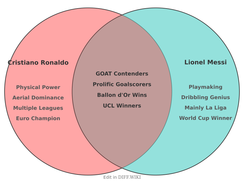 Venn diagram for Differences between Cristiano Ronaldo and Lionel Messi