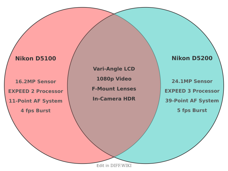 Venn diagram for Differences between Nikon D5100 and Nikon D5200
