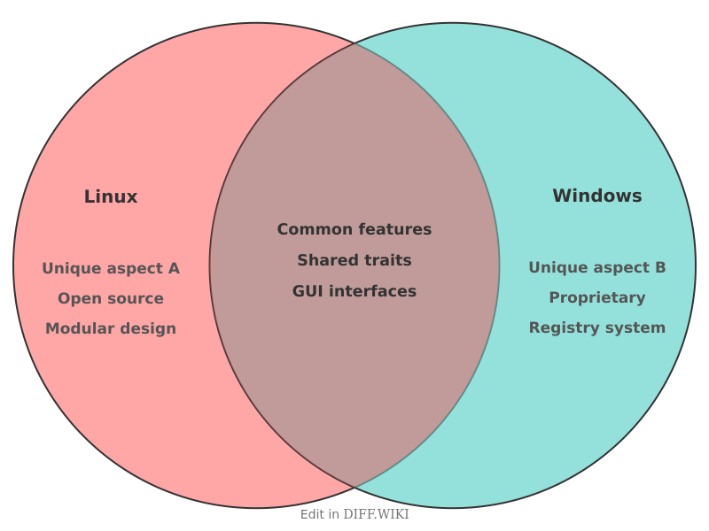 Venn diagram for Differences between Linux and Windows