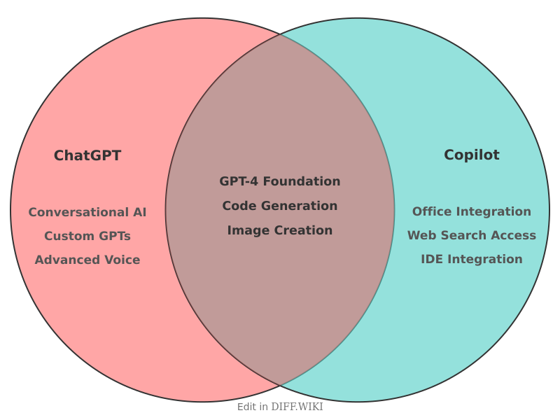 Venn diagram for difference between chatgpt and copilot