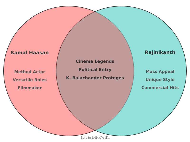 Venn diagram for Differences between Kamal Haasan and Rajinikanth