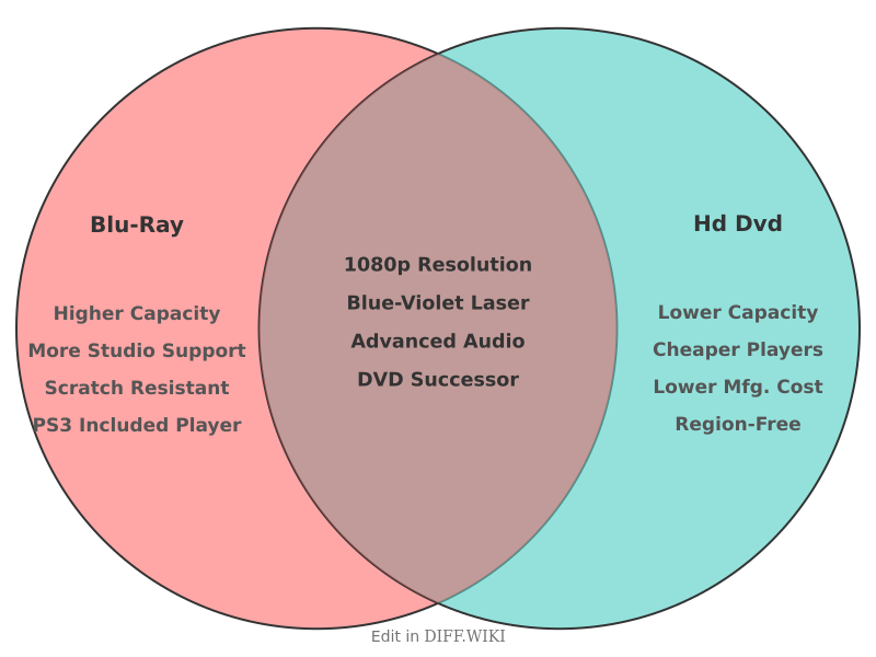 Venn diagram for Differences between Blu-ray and HD DVD