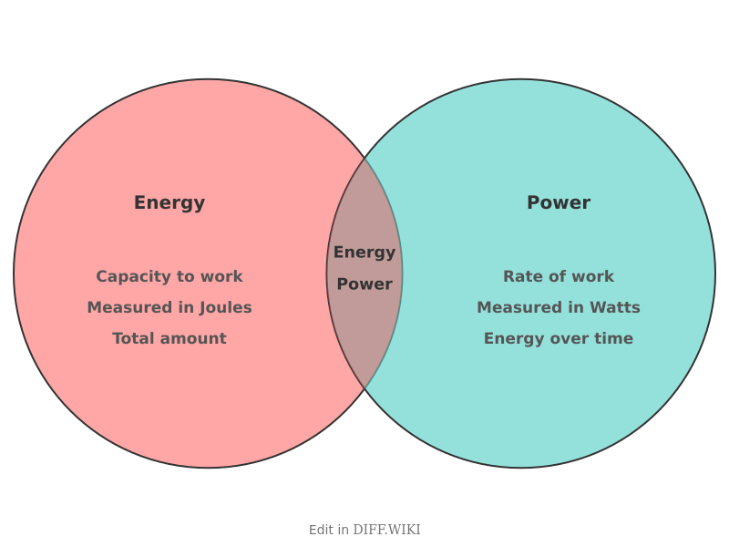 Venn diagram for Differences between Energy and Power