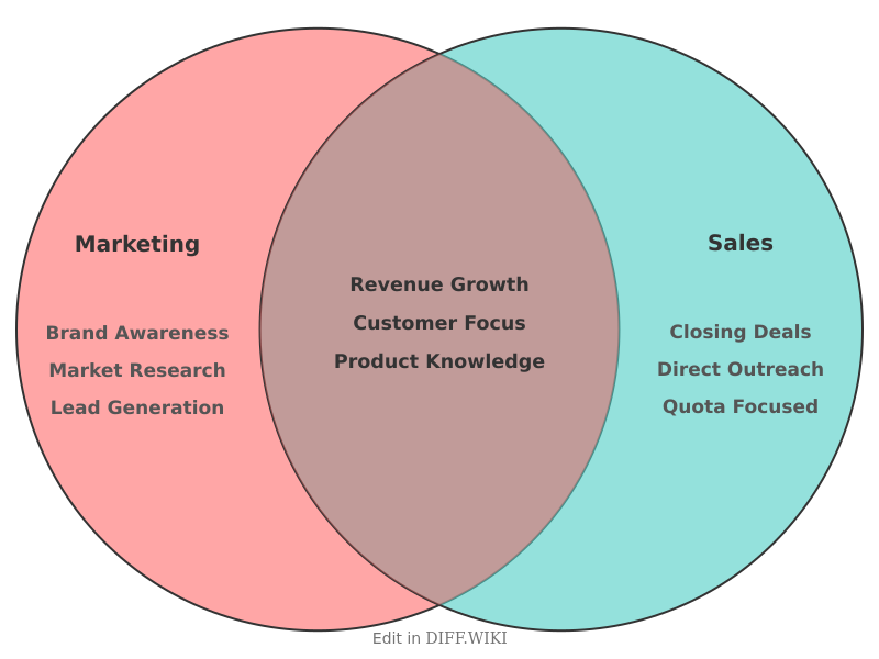 Venn diagram for Differences between Marketing and Sales
