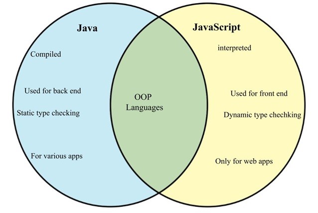 Difference between Java and Javascript.jpg