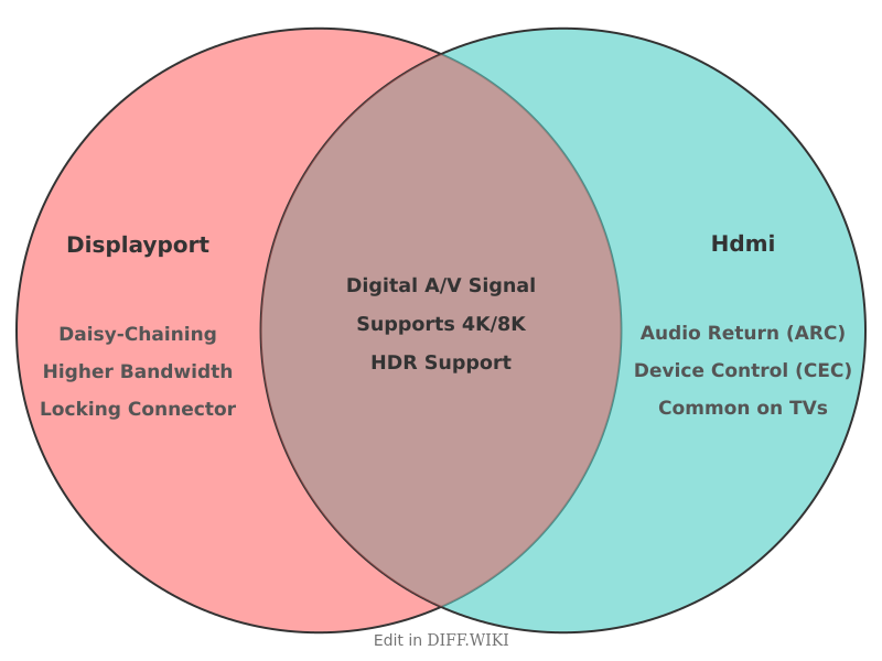 Venn diagram for Differences between DisplayPort and HDMI