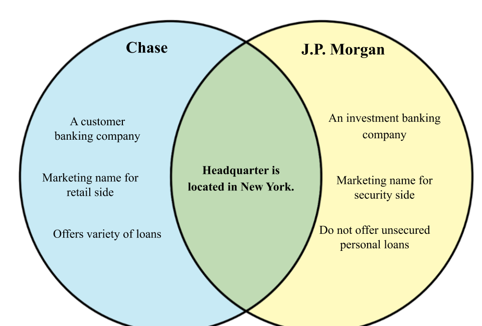 Is there a difference between J.P. Morgan and Chase?