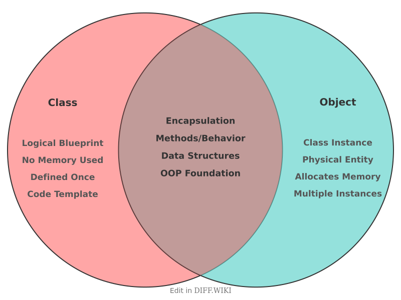 Venn diagram for Differences between Class and Object