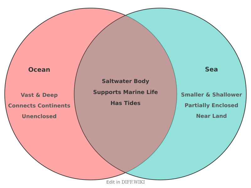 Venn diagram for Differences between Ocean and Sea