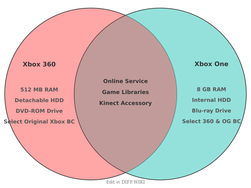 Venn diagram for Differences between Xbox 360 and Xbox One