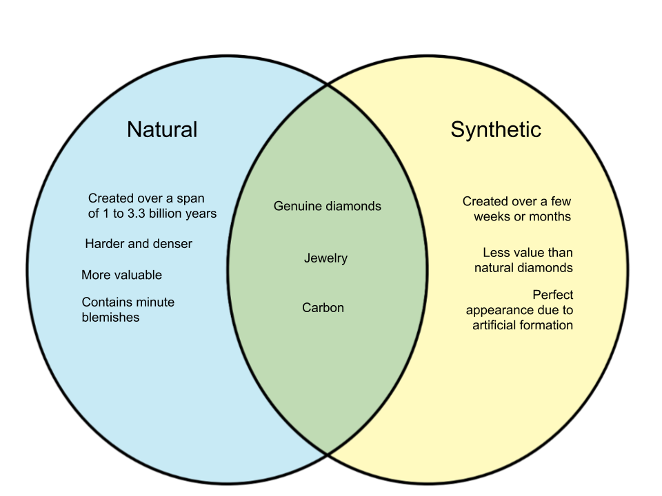 Difference between Natural and Synthetic Diamonds - diff.wiki
