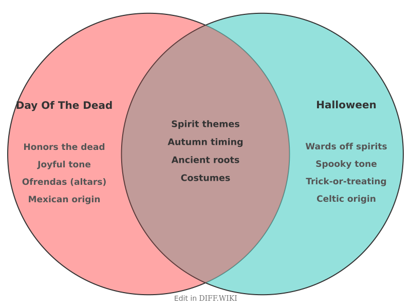 File:Venn diagram Differences between Day of the Dead versus Halloween comparison.png