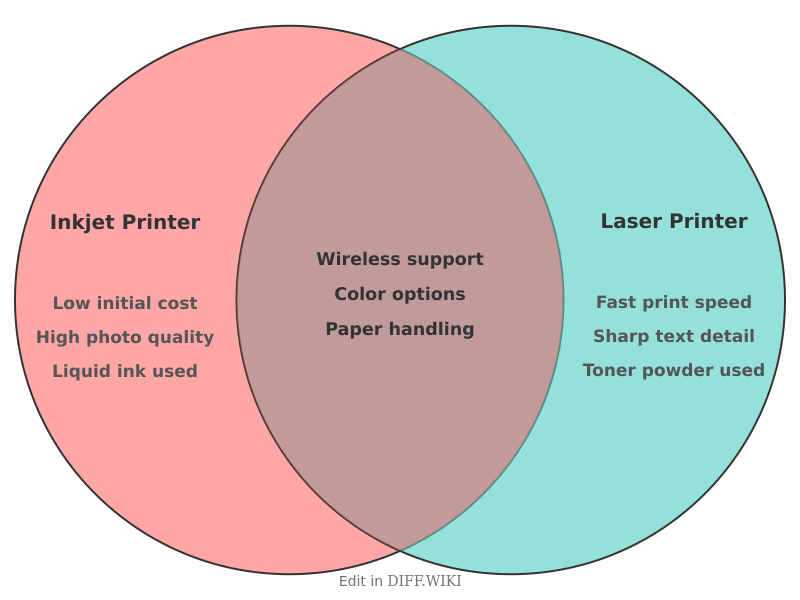 Venn diagram for Differences between Inkjet Printer and Laser Printer
