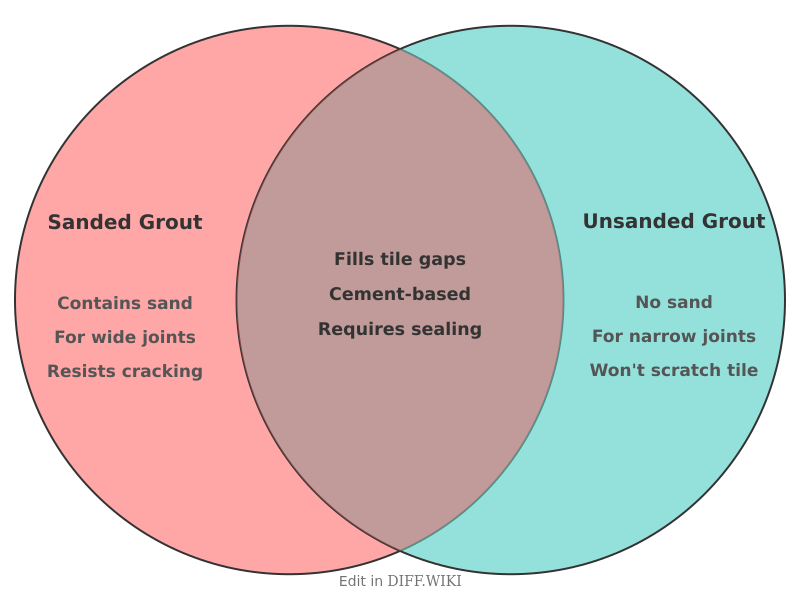 Venn diagram for Differences between Sanded Grout and Unsanded Grout