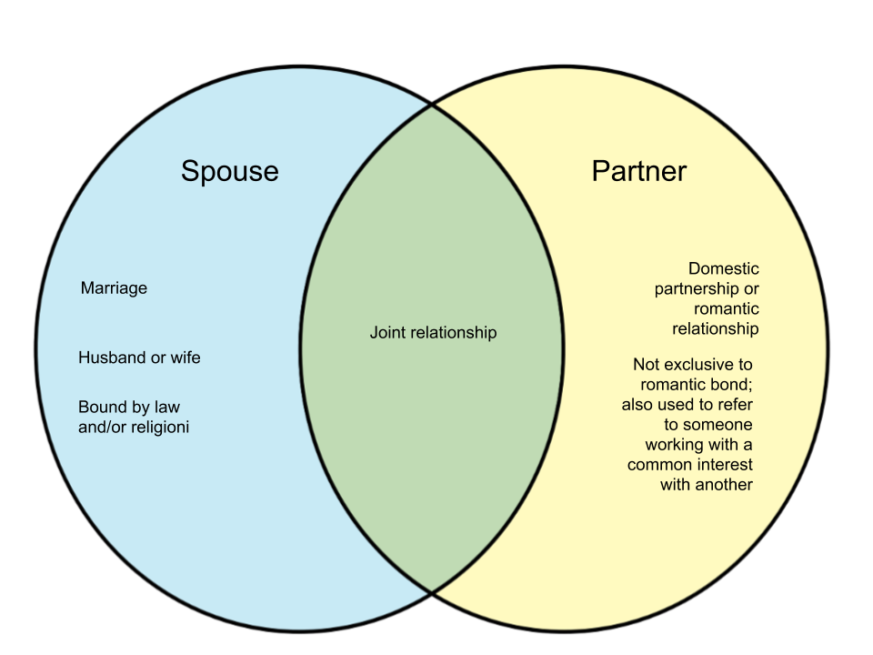 whats the diff between spouse and partner