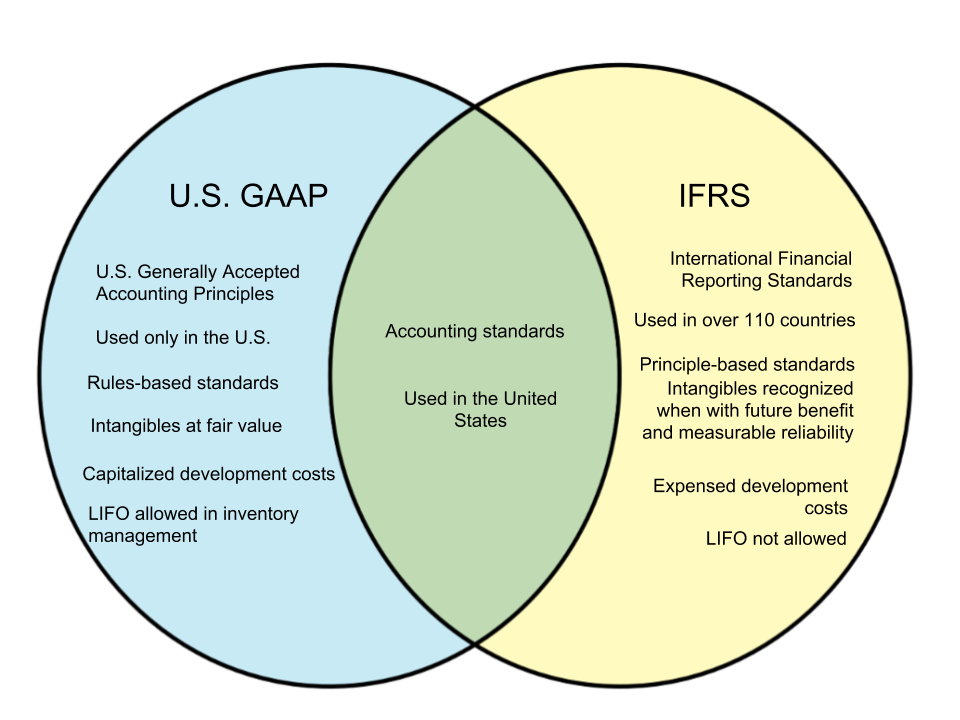 difference-between-u-s-gaap-and-ifrs-diff-wiki