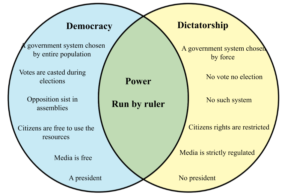 Democracy-dictatorship.png