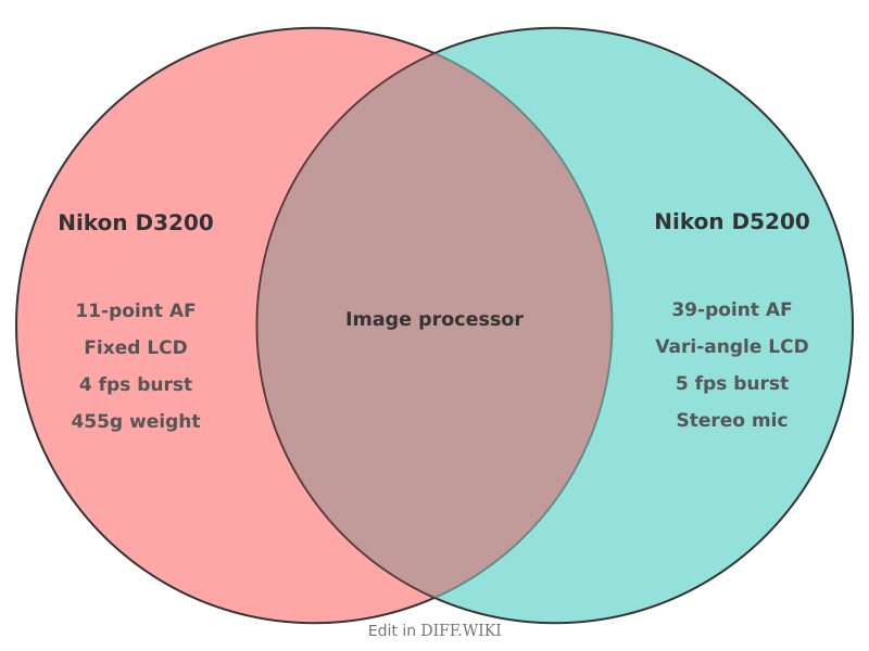 Venn diagram for Differences between Nikon D3200 and Nikon D5200