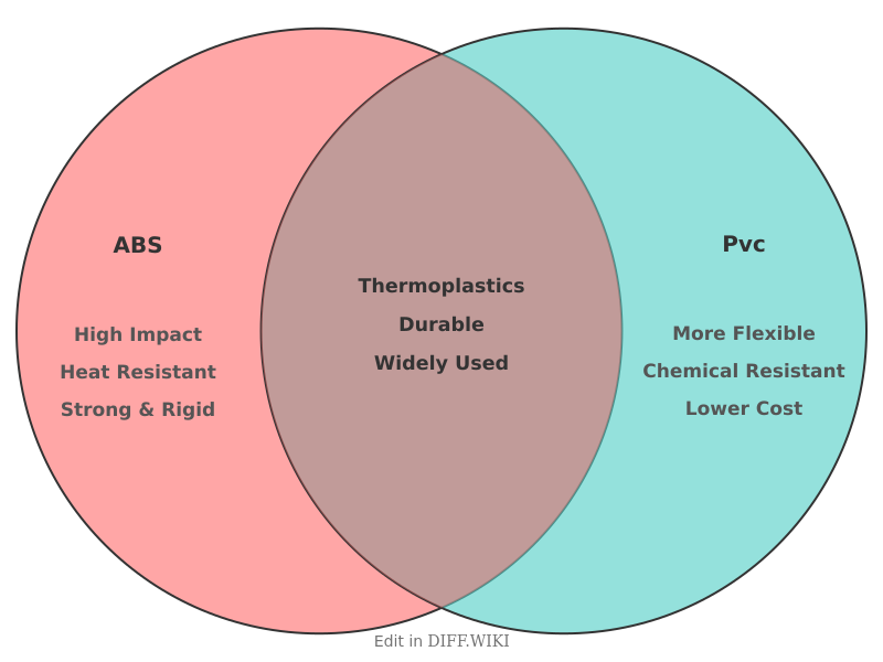 Venn diagram for Differences between ABS and PVC