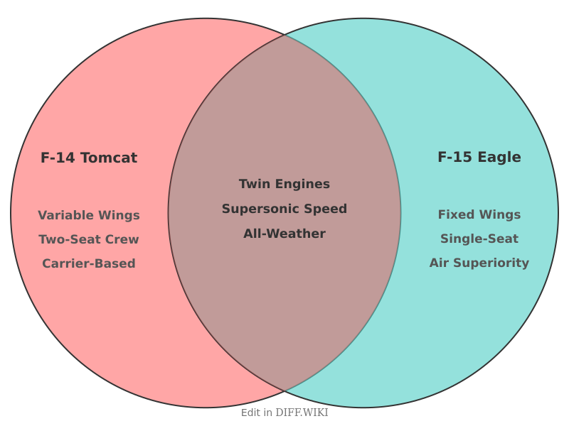 Venn diagram for Differences between F-14 and F-15