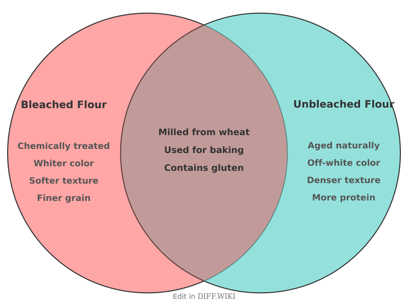 Venn diagram for Differences between Bleached Flour and Unbleached Flour