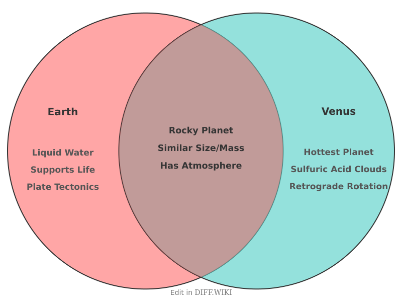 File:Venn diagram Differences between Earth versus Venus comparison.png