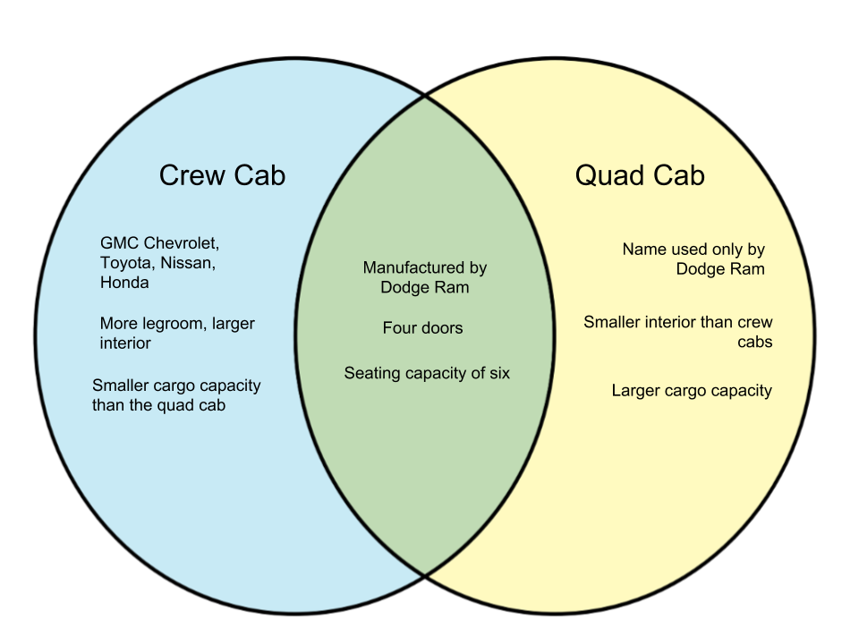 Difference Between Crew Cab and Quad Cab - diff.wiki