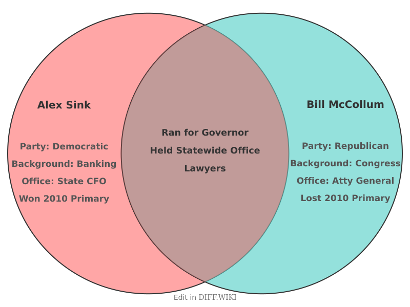 Venn diagram for Differences between Alex Sink and Bill McCollum