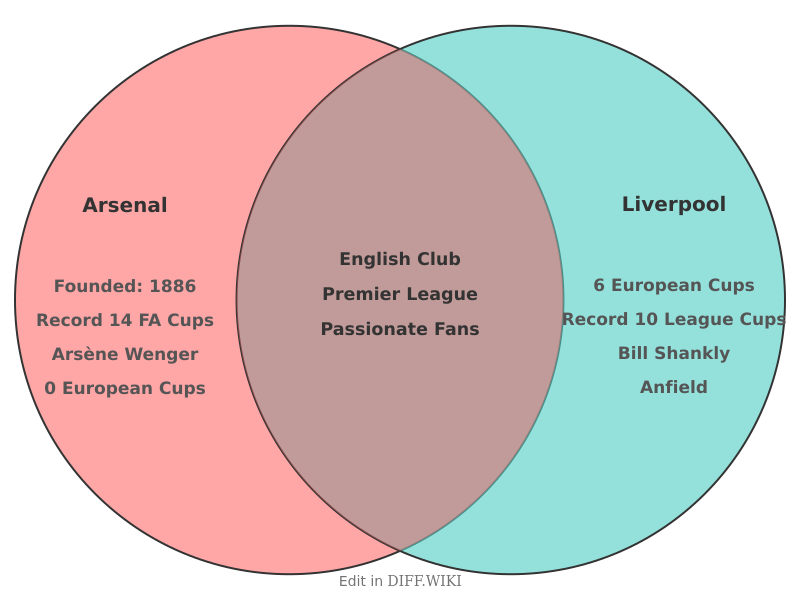 Venn diagram for Differences between Arsenal and Liverpool