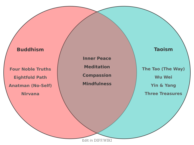 Venn diagram for Differences between Buddhism and Taoism