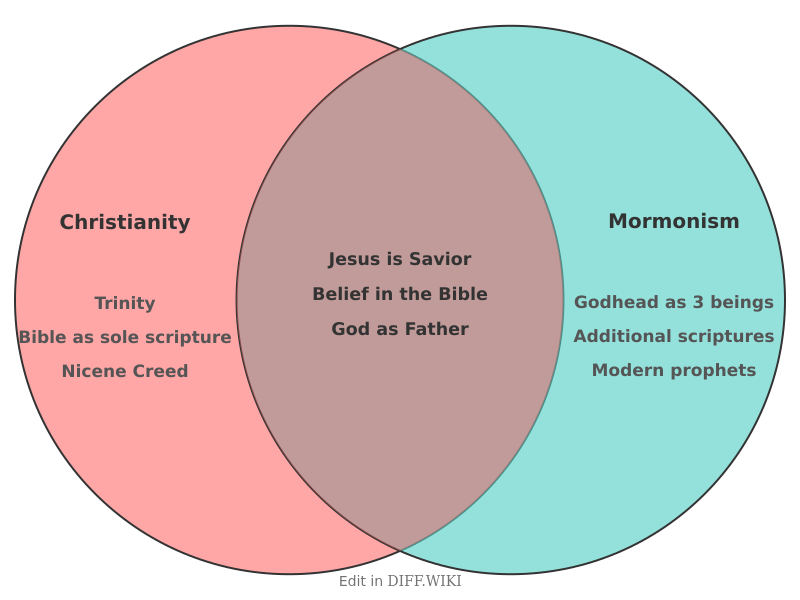 Venn diagram for Differences between Christianity and Mormonism