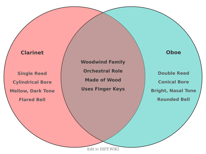 File:Venn diagram Differences between Clarinet versus Oboe comparison.png