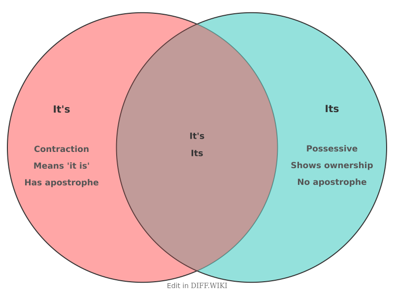 Venn diagram for Differences between It's and Its