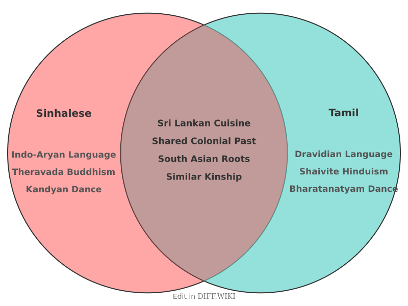 Venn diagram for Differences between Sinhalese and Tamil