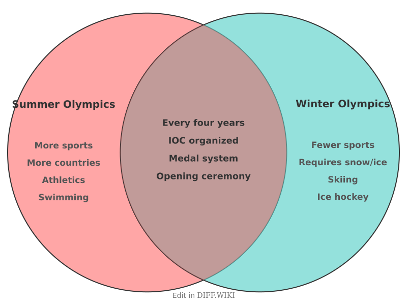 Venn diagram for Differences between Summer Olympics and Winter Olympics