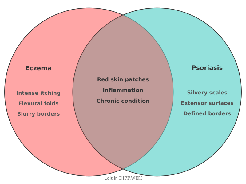 Venn diagram for Differences between Eczema and Psoriasis