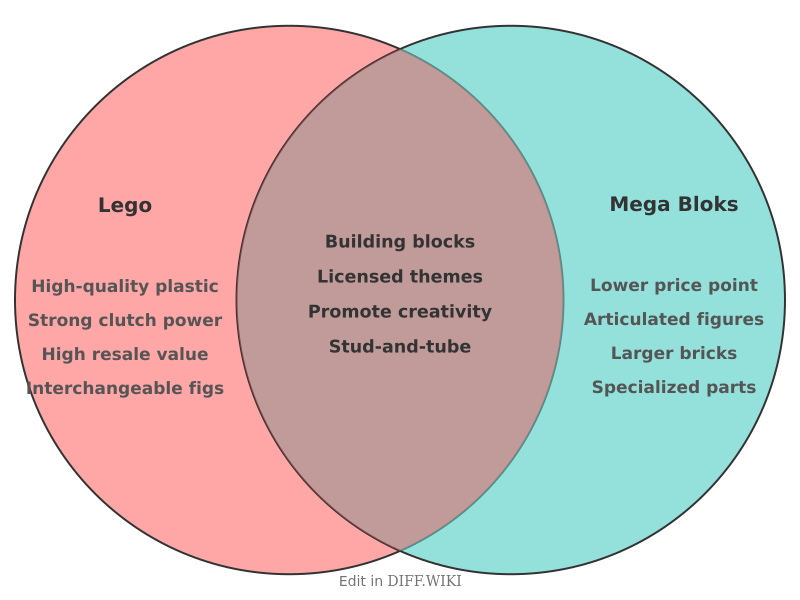 Venn diagram for Differences between Lego and Mega Bloks