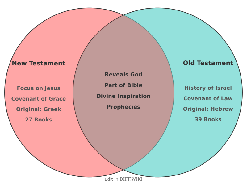Venn diagram for Differences between New Testament and Old Testament