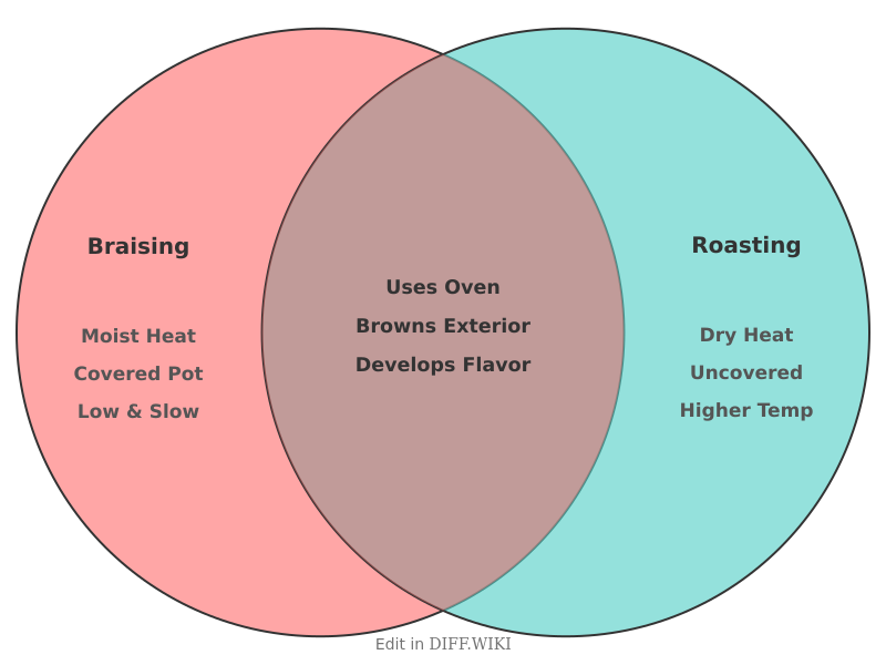 Venn diagram for Differences between Braising and Roasting