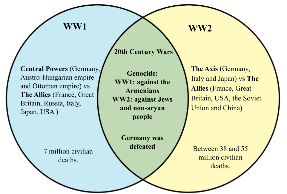 ww1 and ww2 compare and contrast essay