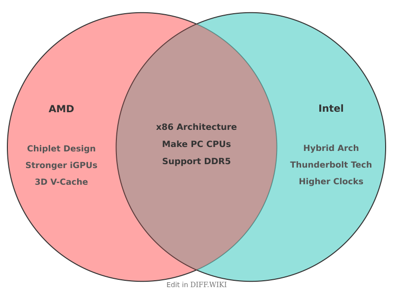 Venn diagram for Differences between AMD and Intel