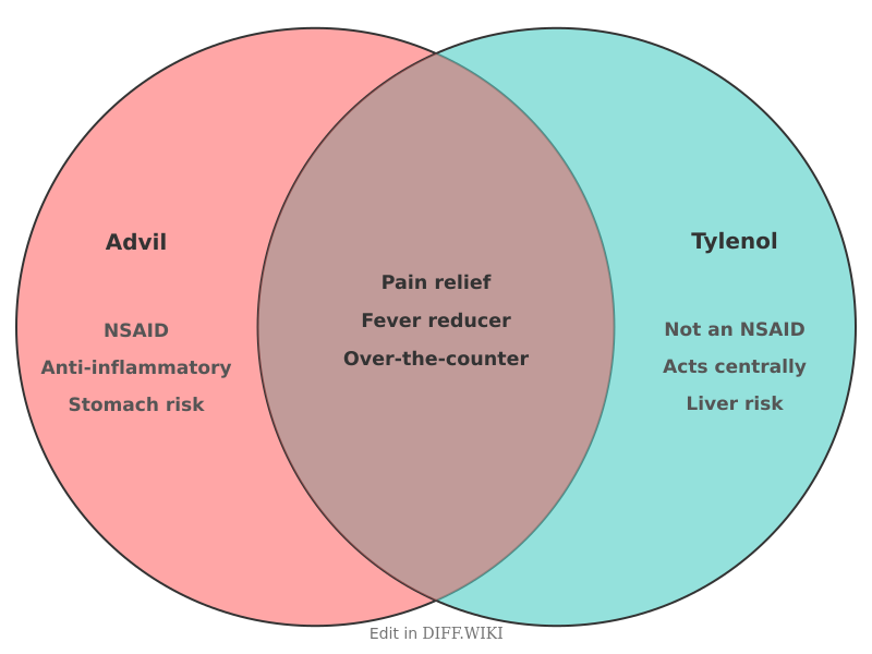 Venn diagram for Differences between Advil- and Tylenol