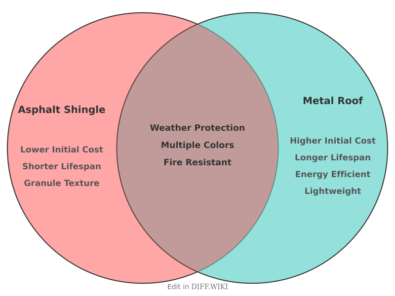 Venn diagram for Differences between Asphalt shingle and Metal roof