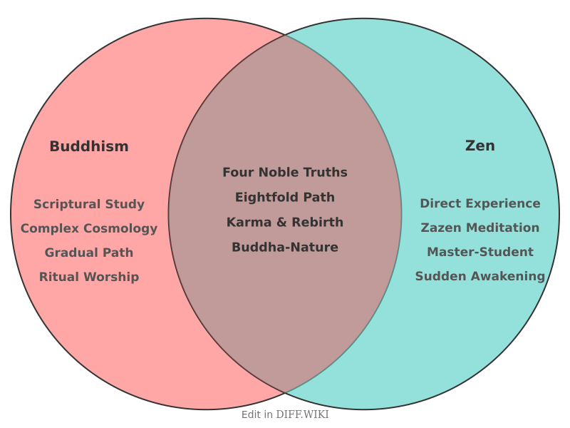 Venn diagram for Differences between Buddhism and Zen