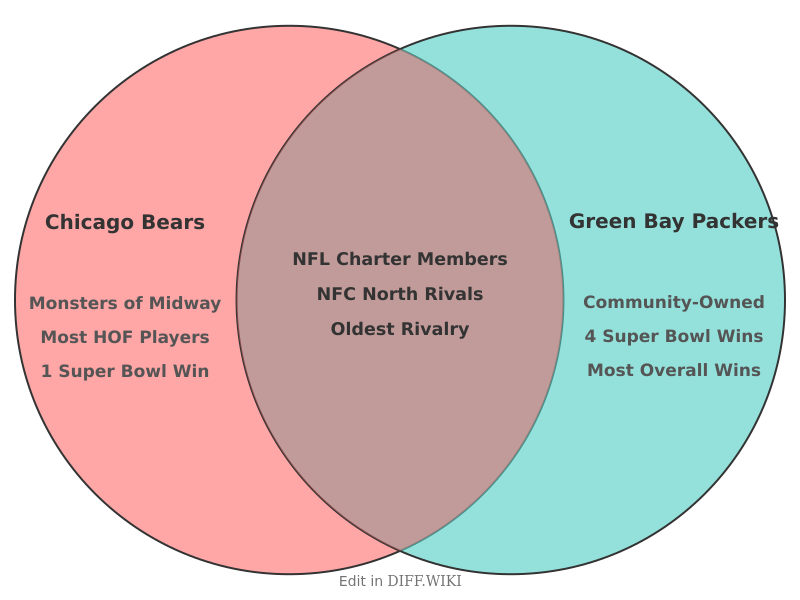 Venn diagram for Differences between Chicago Bears and Green Bay Packers