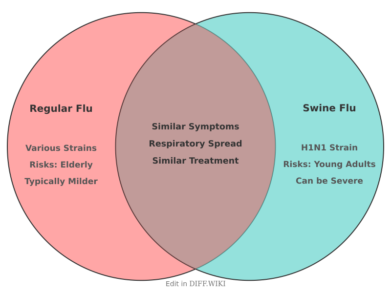 Venn diagram for Differences between Regular Flu and Swine Flu